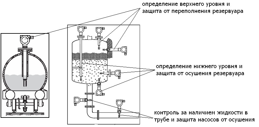 Определение уровень жидкости. Сигнализатор уровня сыпучих материалов электрическая схема. Измеритель уровня жидкости в резервуаре. Су-802 сигнализатор уровня.